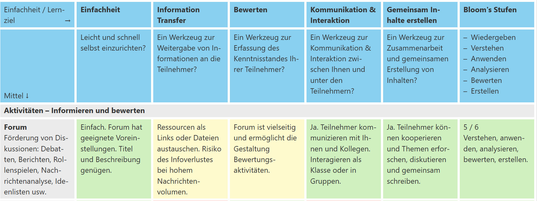 Bild mit Übersicht über moodle Arbeitsmaterialien